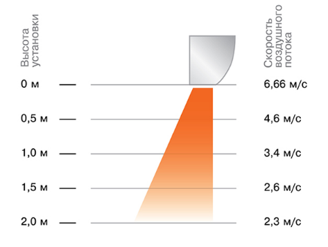 Скорость воздушного потока