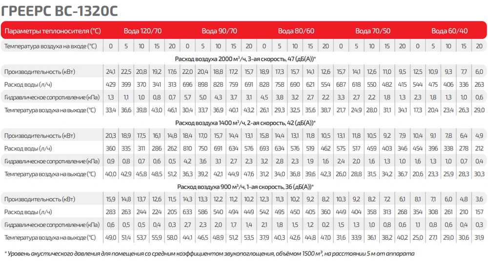 Таблица тепловой мощности ГРЕЕРС ВС-1320С серый