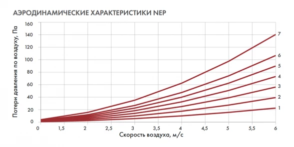 Канальный нагреватель-калорифер NEP-900*500/90 электрический прямоугольный Неватом
