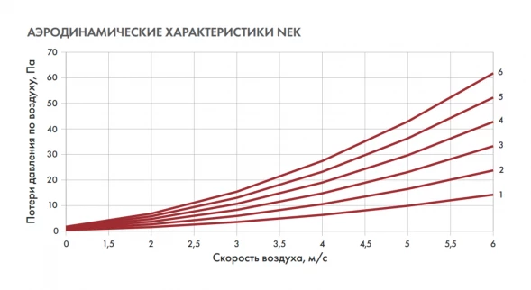 Канальный нагреватель-калорифер NEK-125/1.5 электрический круглый Неватом