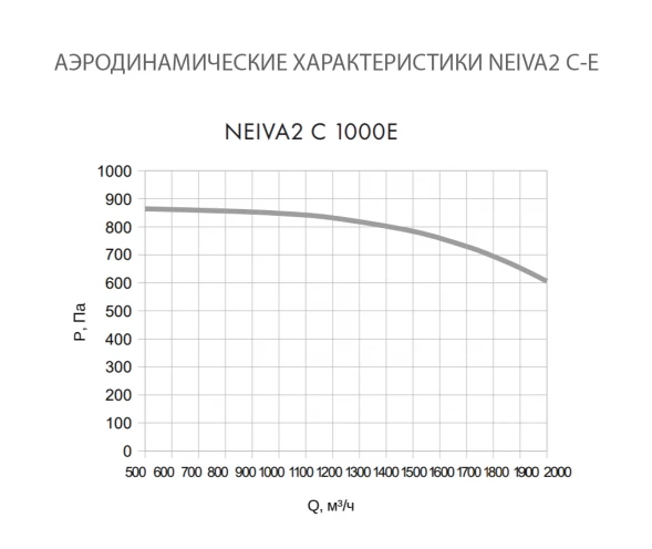 Приточная установка Neiva 2 C-1000-E18-F5-OF-DZ-R